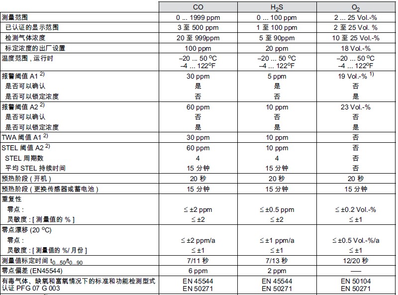 PAC7000氣體檢測儀傳感器參數
