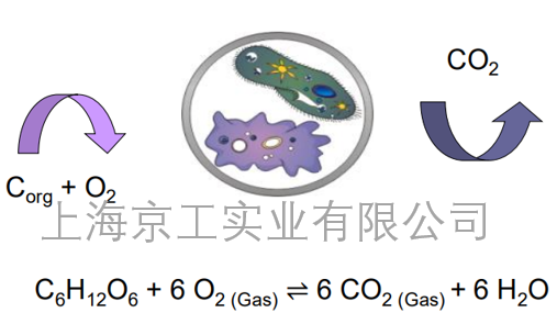 WTW oxiTOP產品應用
