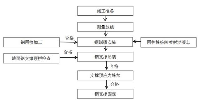 深基坑鋼支撐